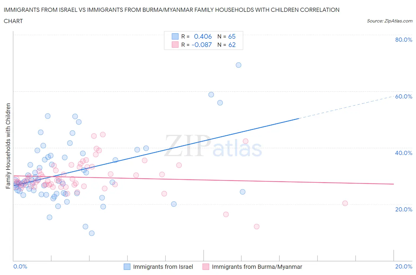 Immigrants from Israel vs Immigrants from Burma/Myanmar Family Households with Children