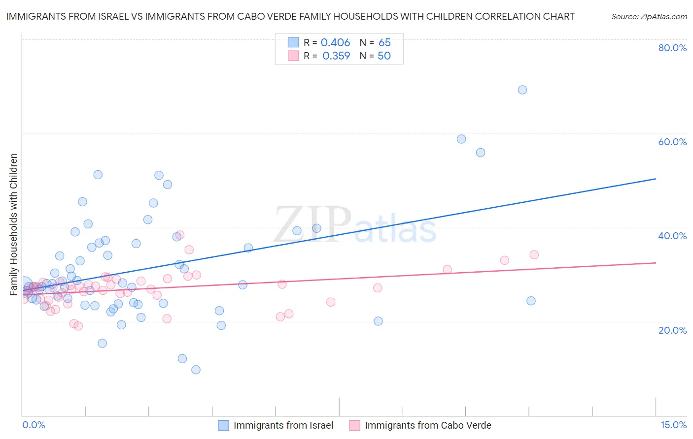 Immigrants from Israel vs Immigrants from Cabo Verde Family Households with Children