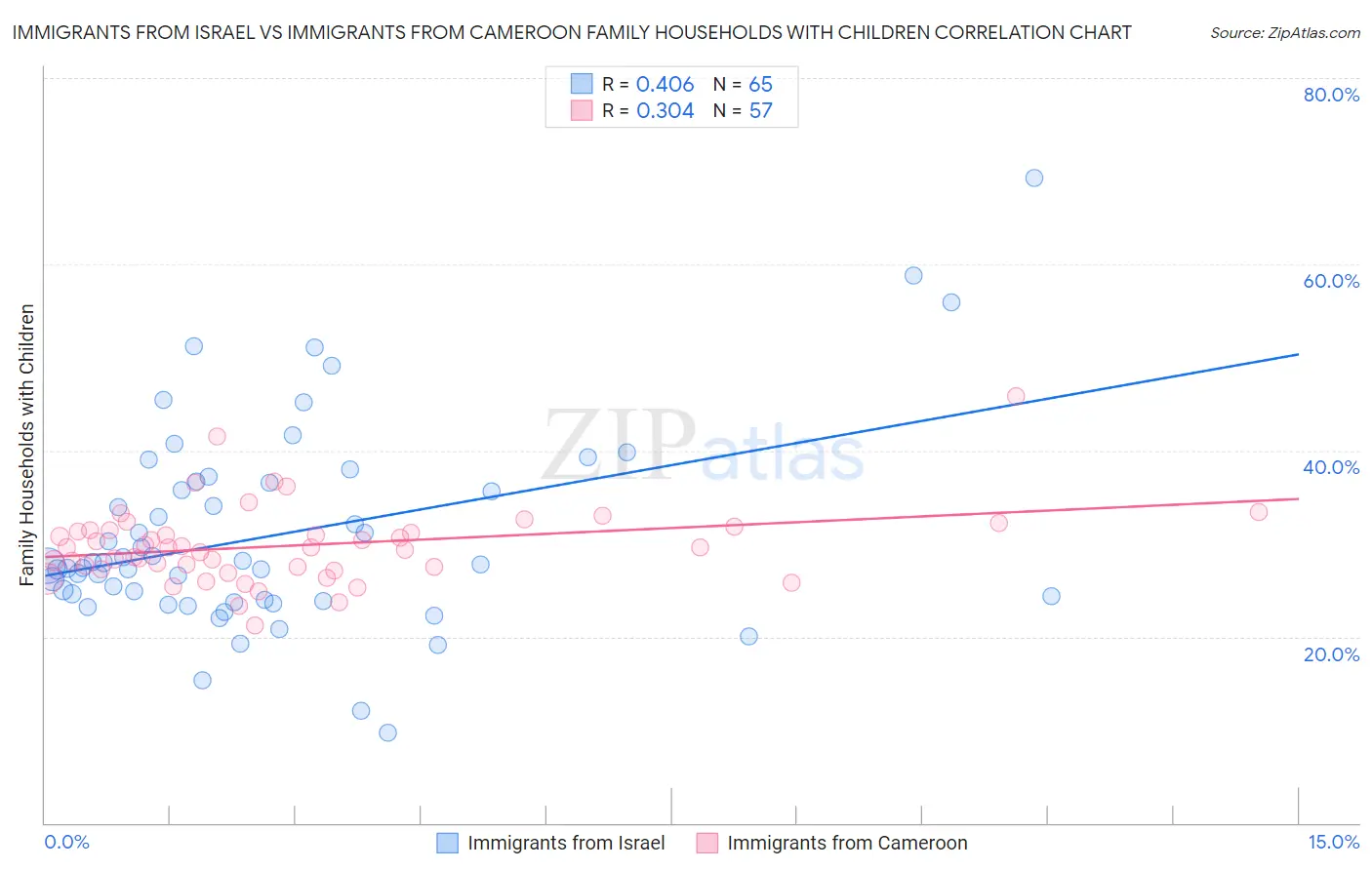 Immigrants from Israel vs Immigrants from Cameroon Family Households with Children