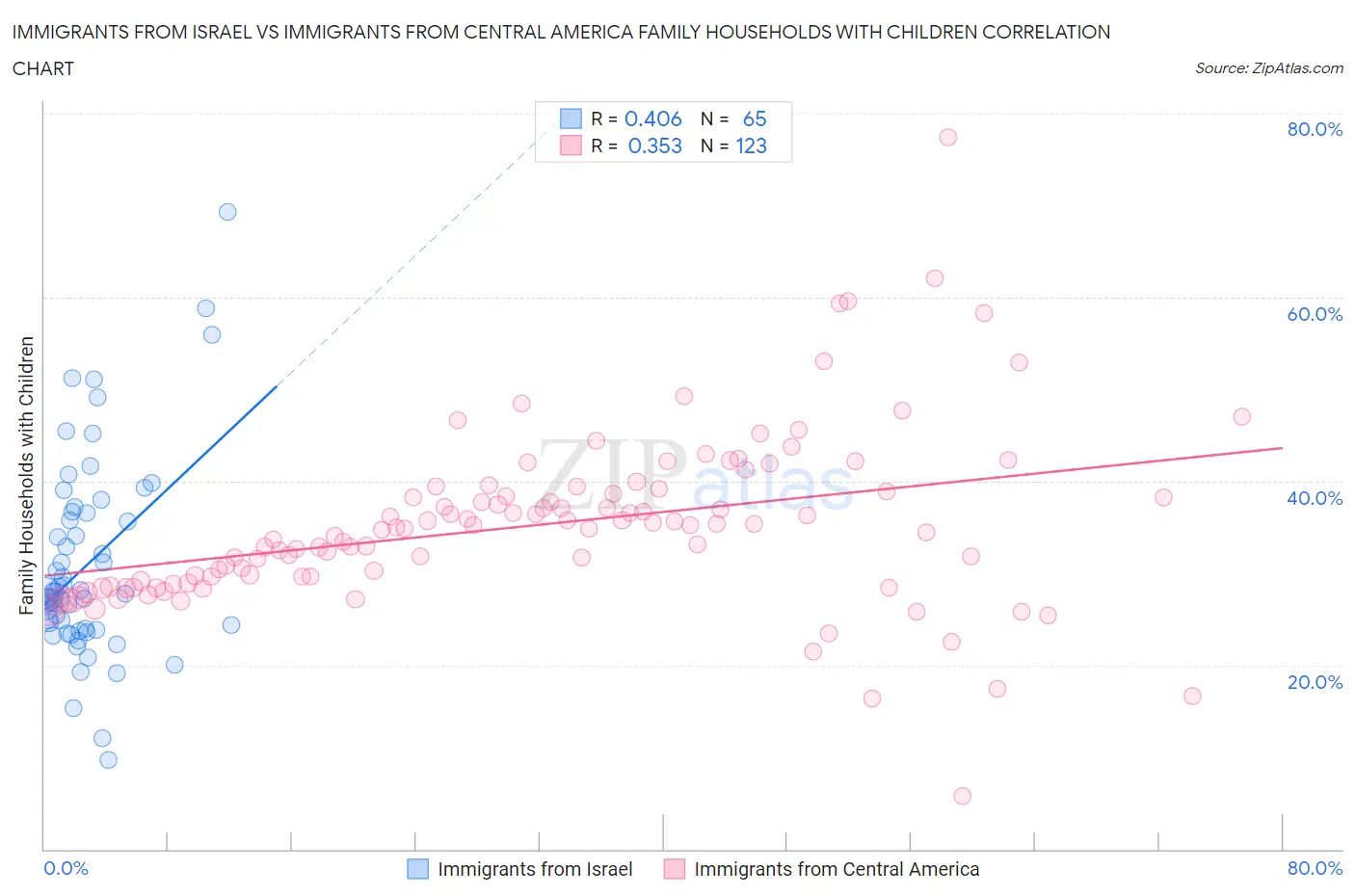 Immigrants from Israel vs Immigrants from Central America Family Households with Children