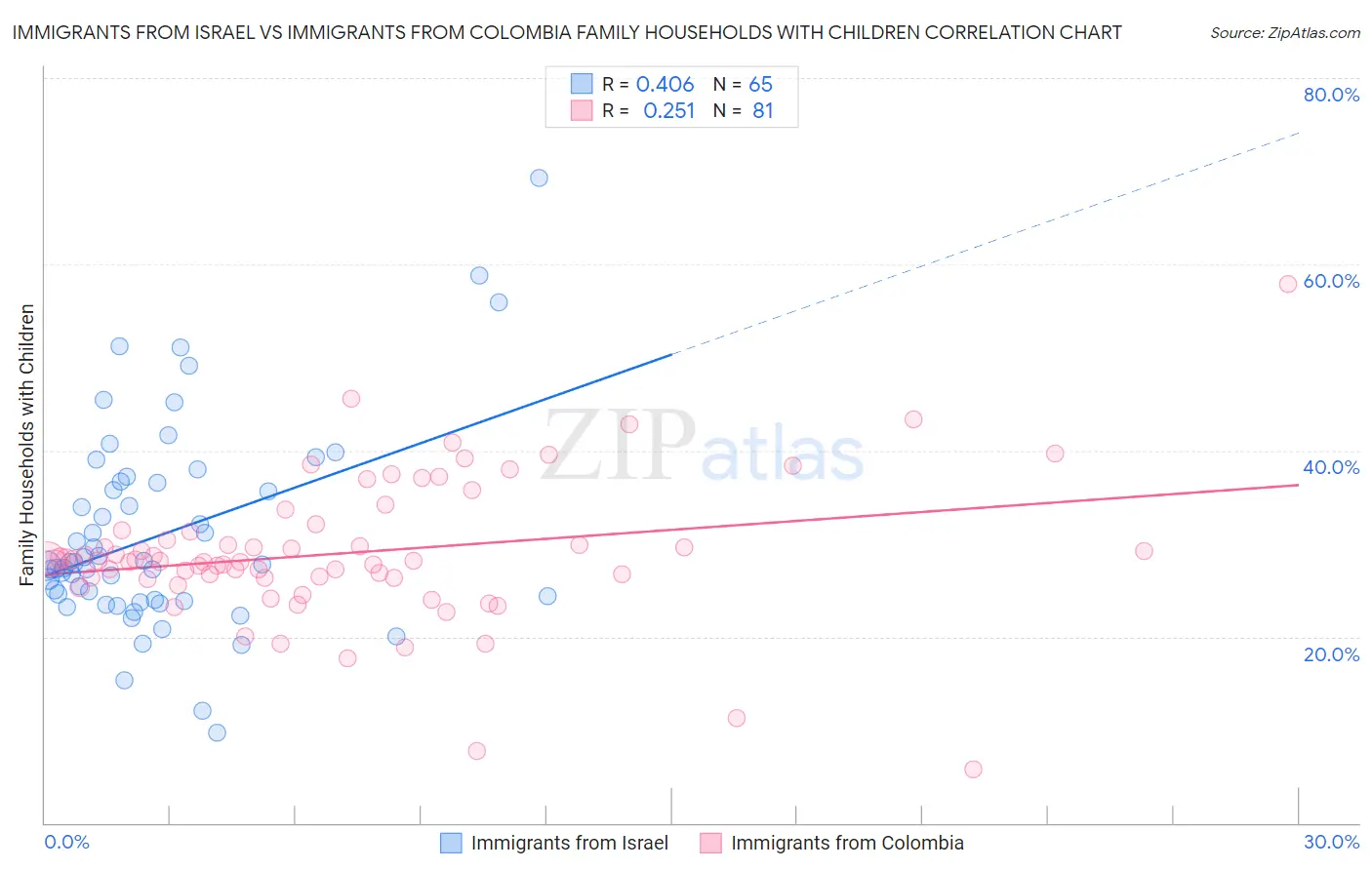 Immigrants from Israel vs Immigrants from Colombia Family Households with Children
