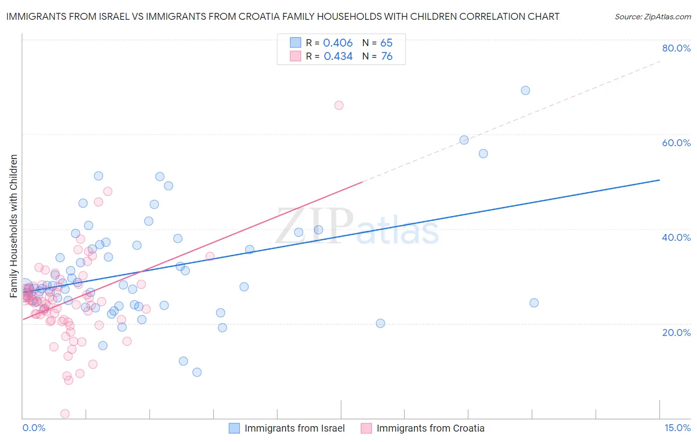 Immigrants from Israel vs Immigrants from Croatia Family Households with Children