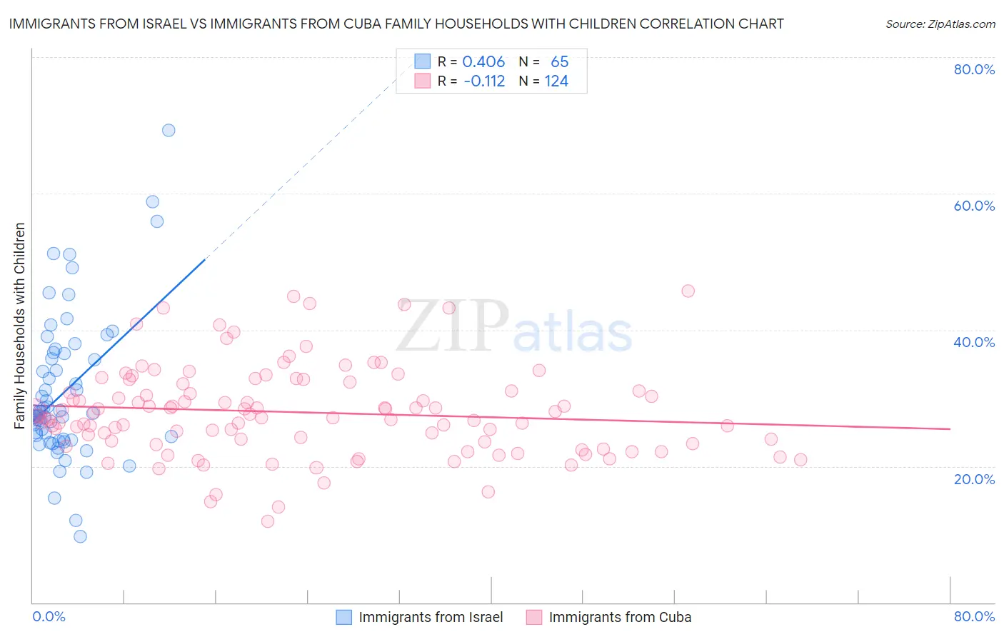 Immigrants from Israel vs Immigrants from Cuba Family Households with Children