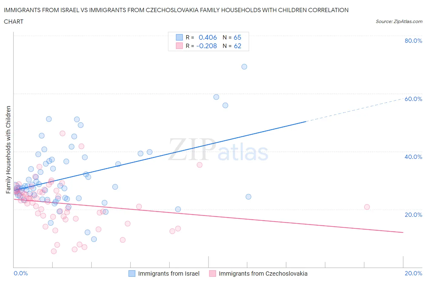 Immigrants from Israel vs Immigrants from Czechoslovakia Family Households with Children