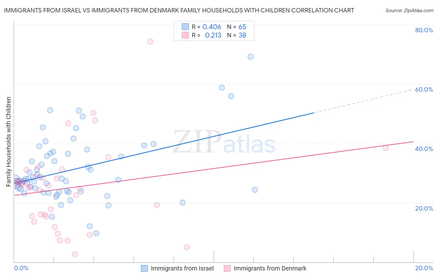 Immigrants from Israel vs Immigrants from Denmark Family Households with Children