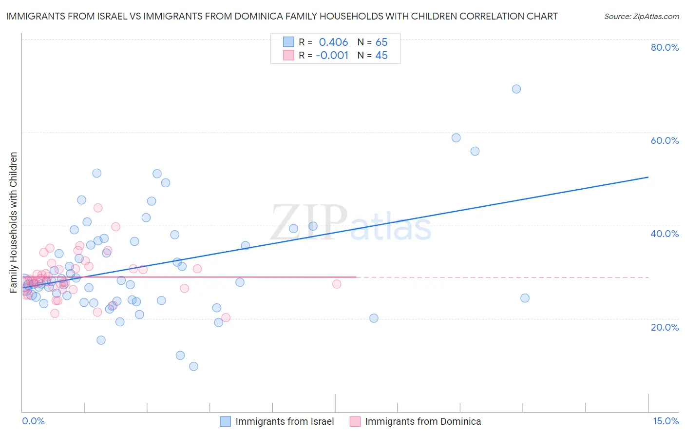 Immigrants from Israel vs Immigrants from Dominica Family Households with Children