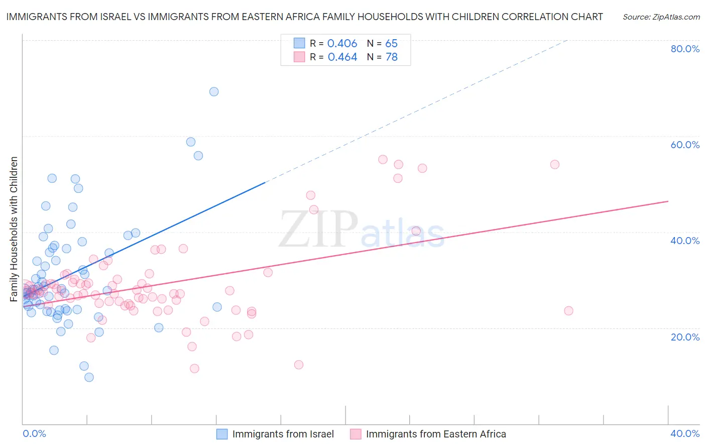 Immigrants from Israel vs Immigrants from Eastern Africa Family Households with Children