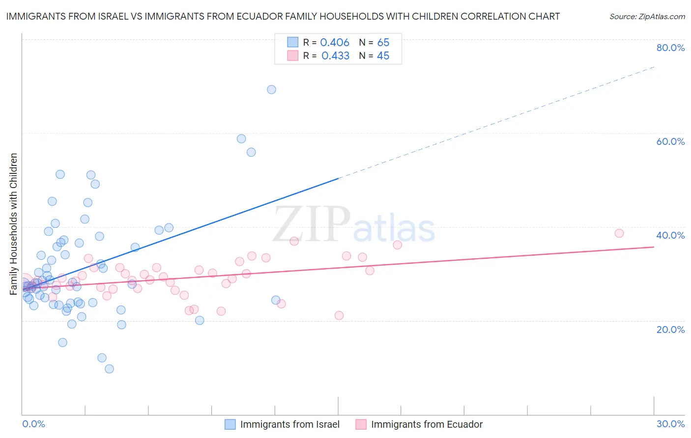 Immigrants from Israel vs Immigrants from Ecuador Family Households with Children