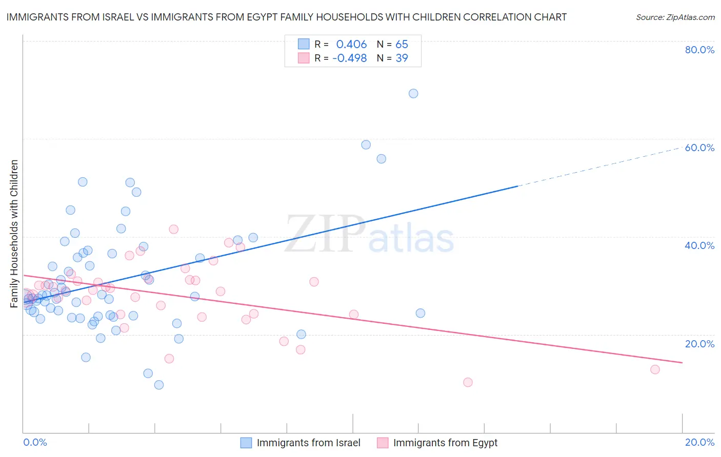 Immigrants from Israel vs Immigrants from Egypt Family Households with Children