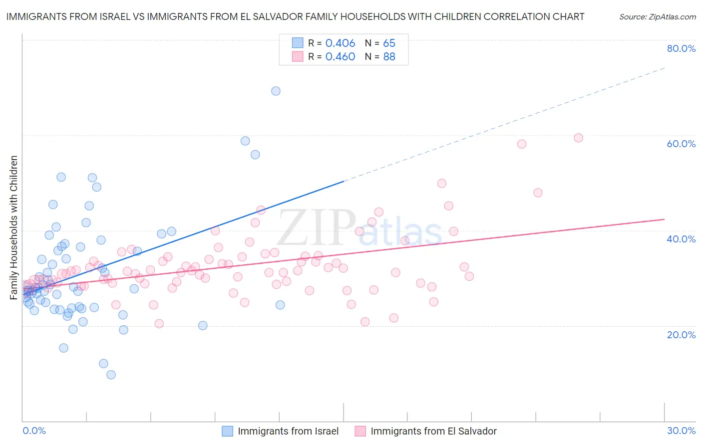 Immigrants from Israel vs Immigrants from El Salvador Family Households with Children