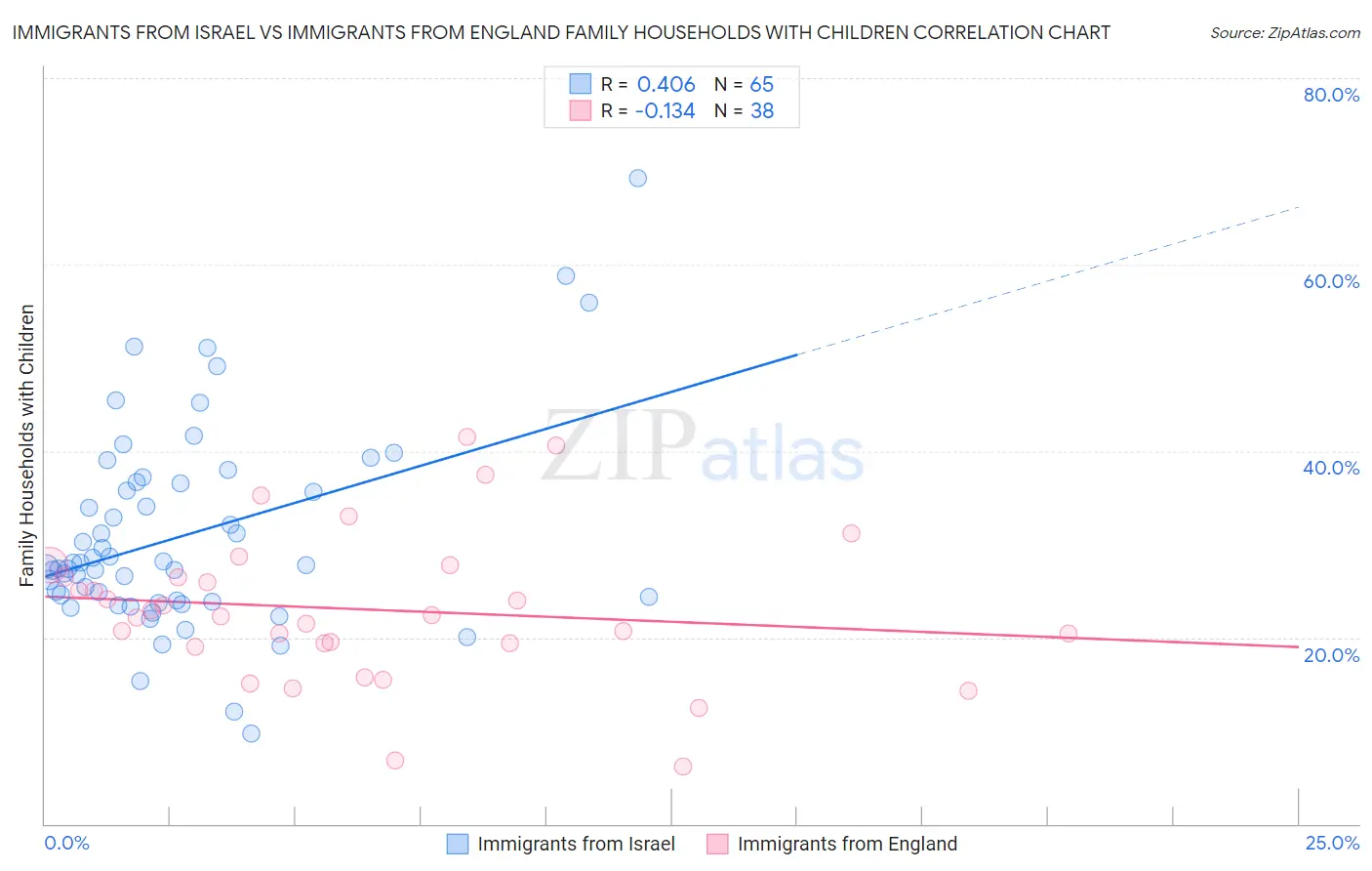 Immigrants from Israel vs Immigrants from England Family Households with Children