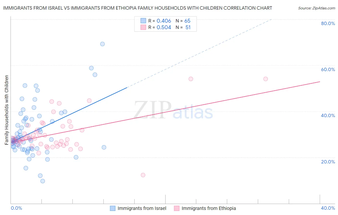 Immigrants from Israel vs Immigrants from Ethiopia Family Households with Children