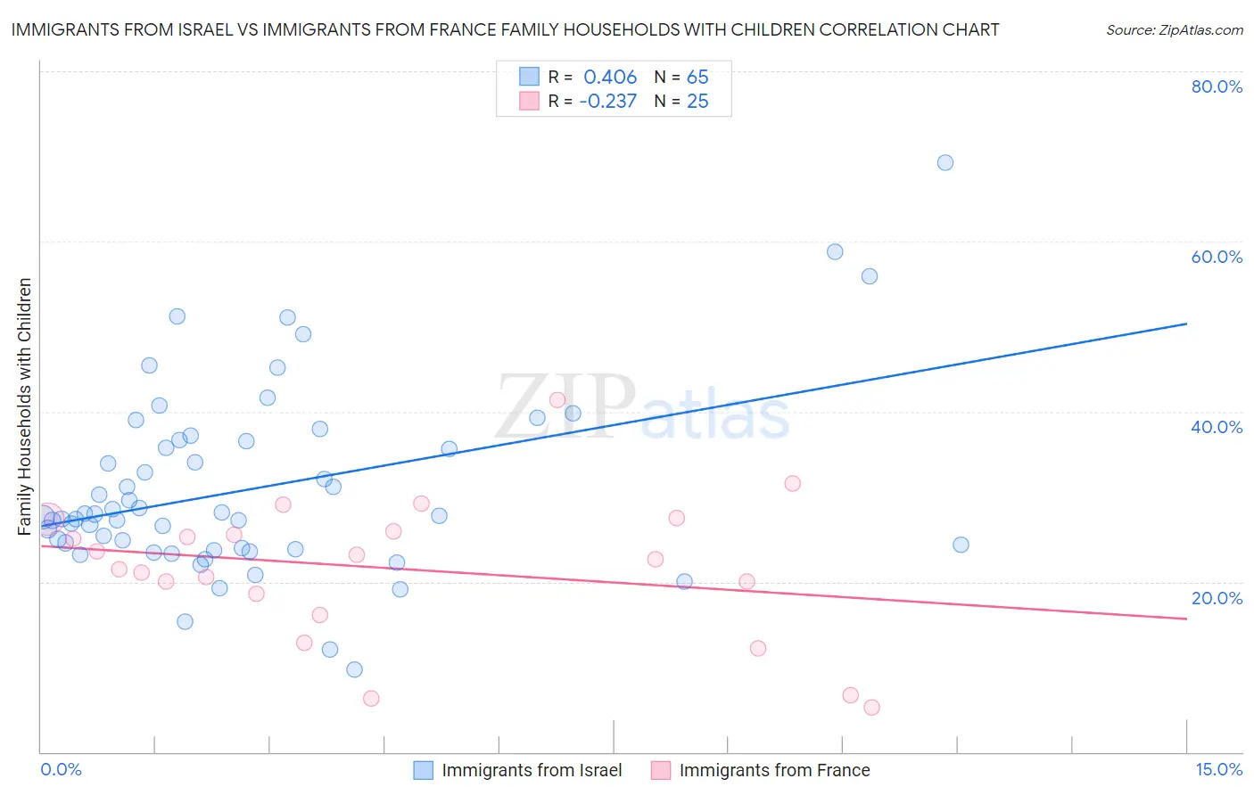 Immigrants from Israel vs Immigrants from France Family Households with Children