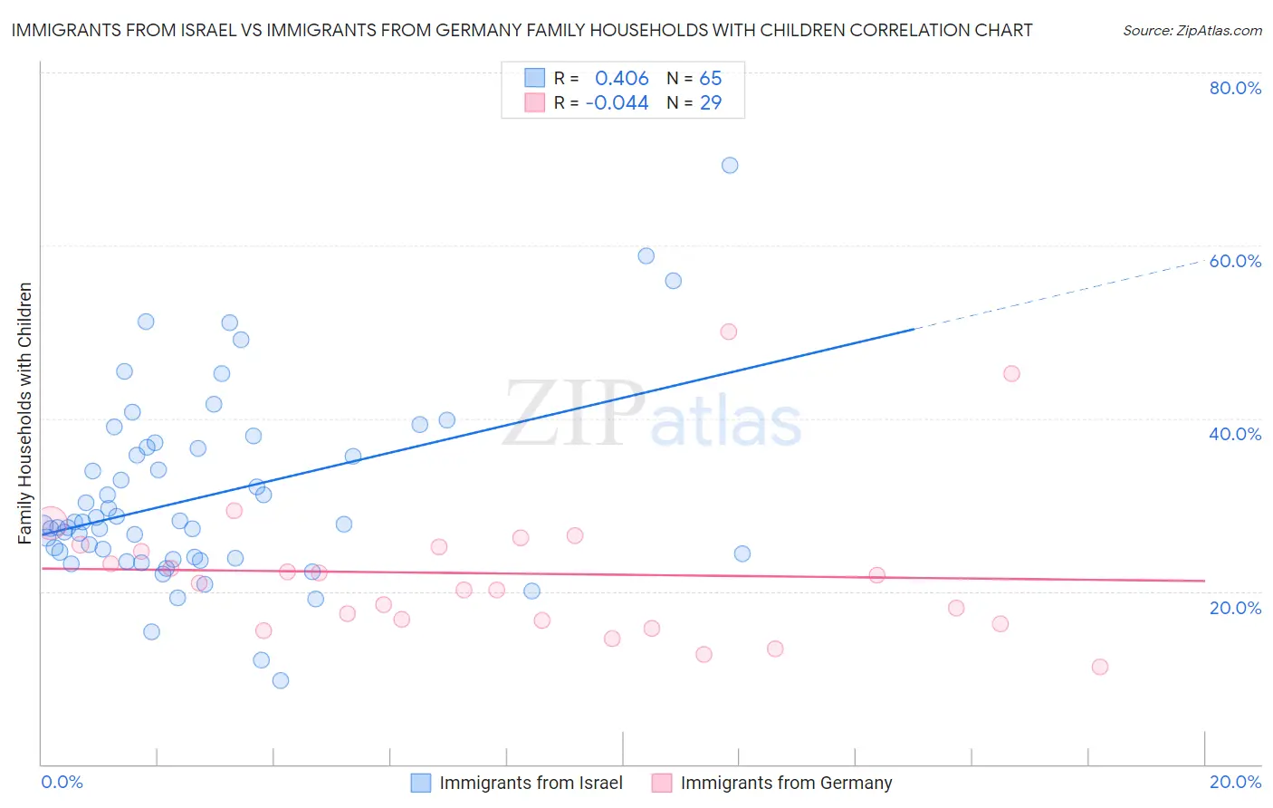 Immigrants from Israel vs Immigrants from Germany Family Households with Children