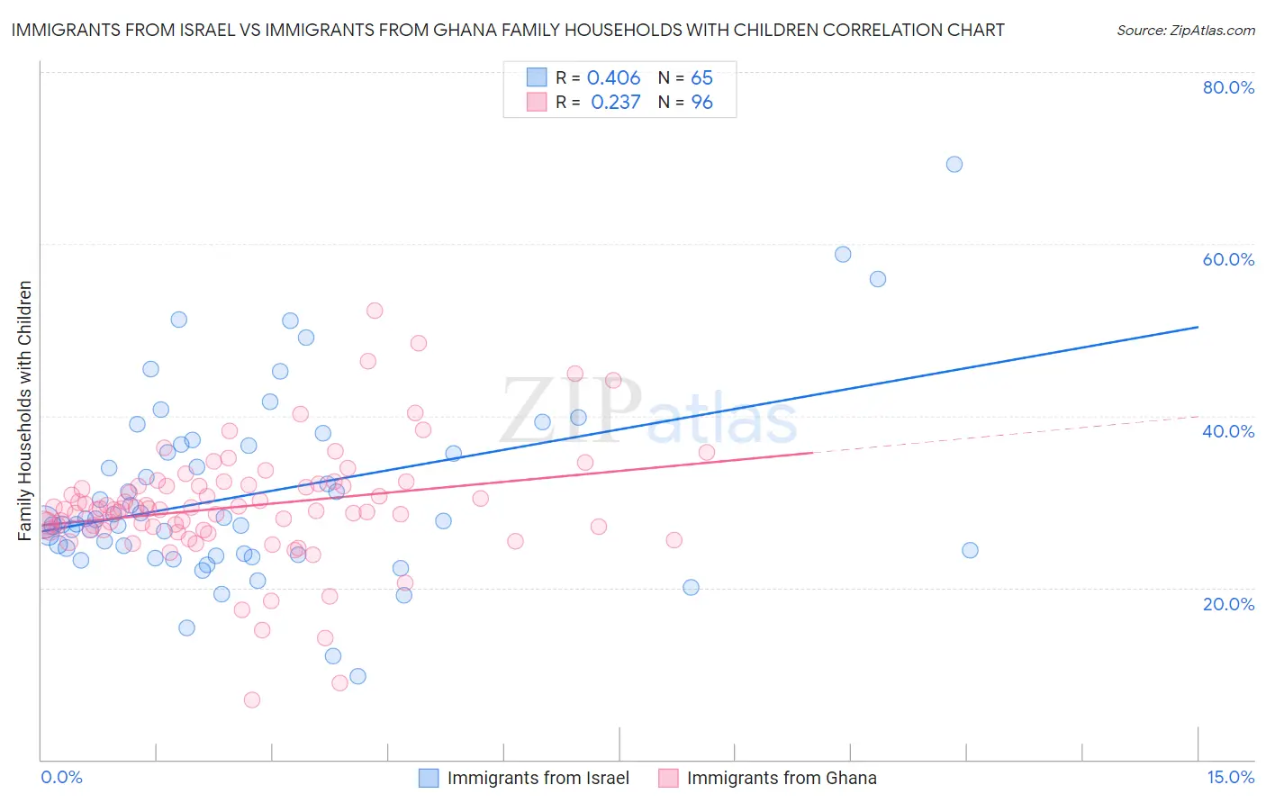 Immigrants from Israel vs Immigrants from Ghana Family Households with Children