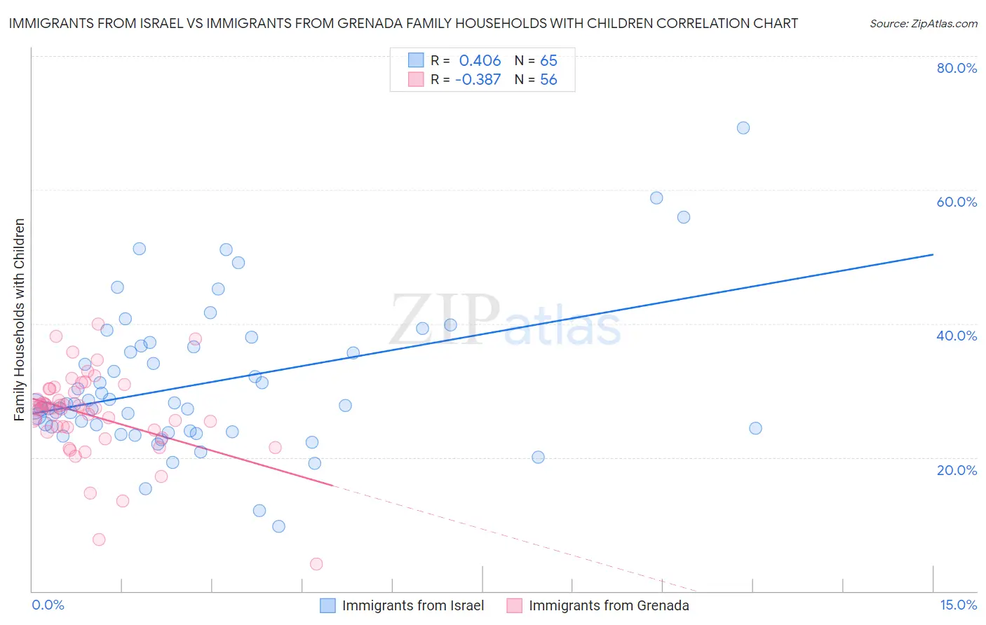 Immigrants from Israel vs Immigrants from Grenada Family Households with Children