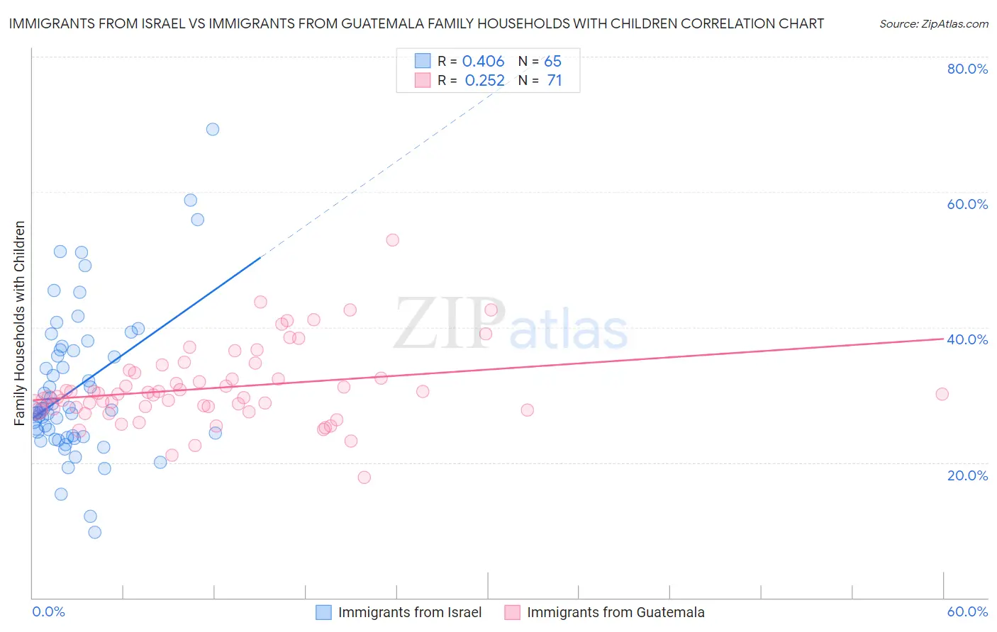 Immigrants from Israel vs Immigrants from Guatemala Family Households with Children