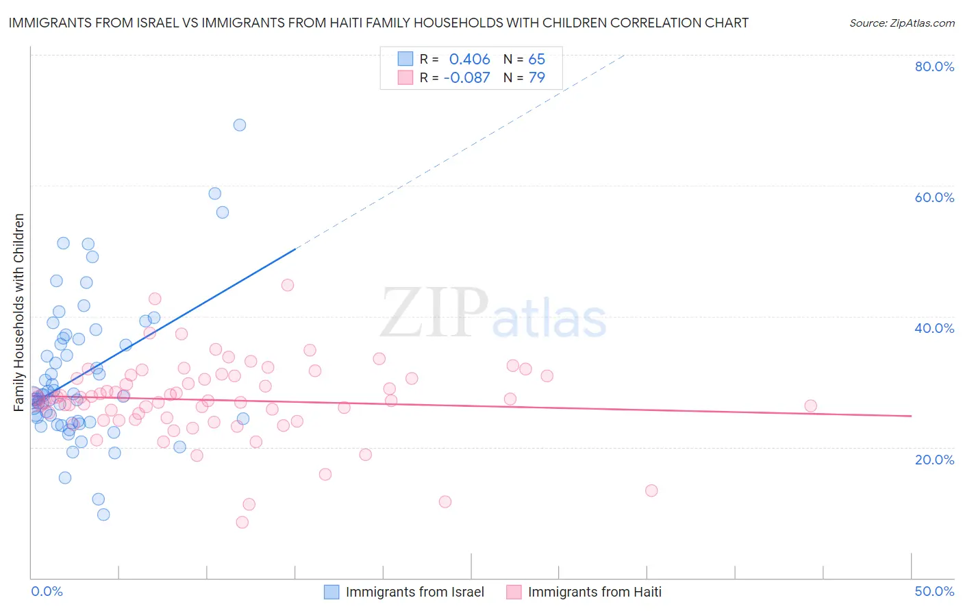 Immigrants from Israel vs Immigrants from Haiti Family Households with Children