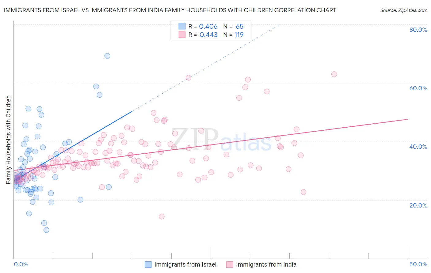 Immigrants from Israel vs Immigrants from India Family Households with Children