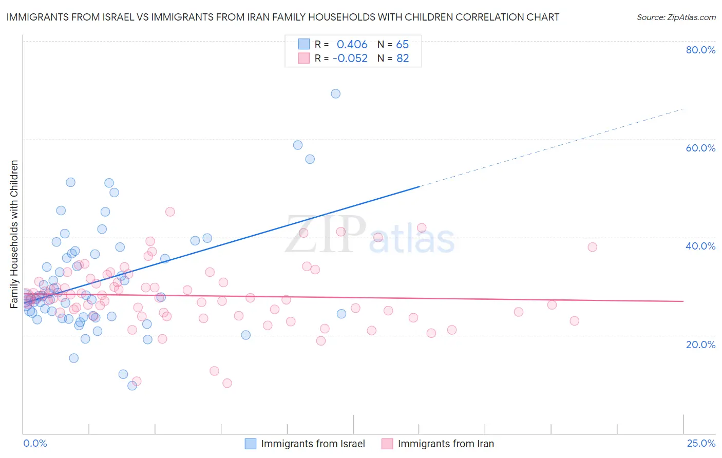 Immigrants from Israel vs Immigrants from Iran Family Households with Children