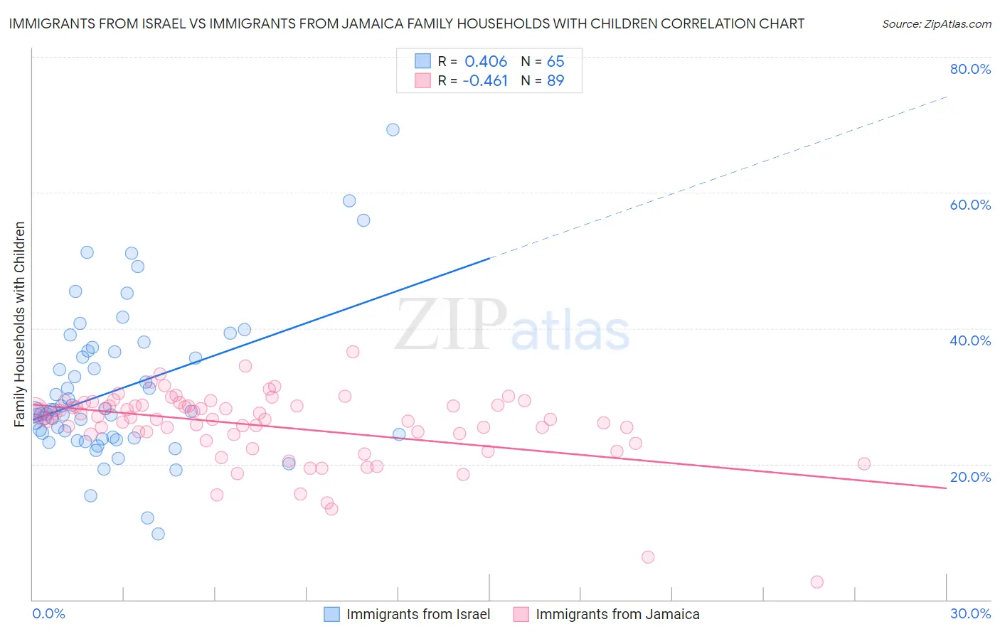 Immigrants from Israel vs Immigrants from Jamaica Family Households with Children