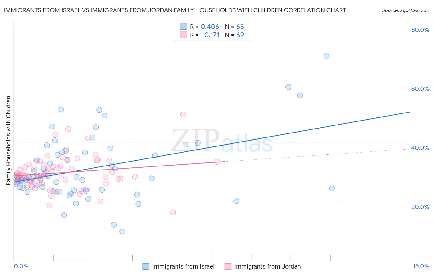Immigrants from Israel vs Immigrants from Jordan Family Households with Children