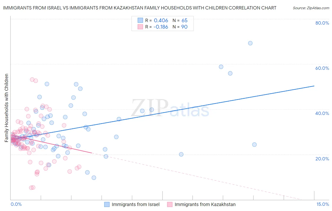 Immigrants from Israel vs Immigrants from Kazakhstan Family Households with Children