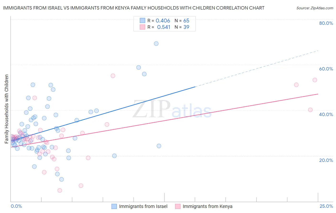 Immigrants from Israel vs Immigrants from Kenya Family Households with Children