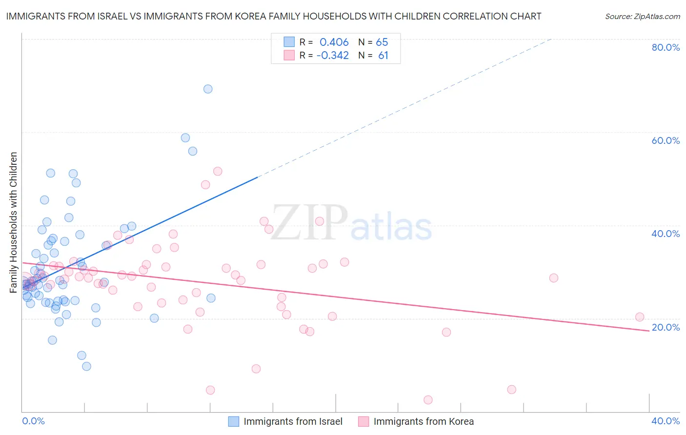 Immigrants from Israel vs Immigrants from Korea Family Households with Children