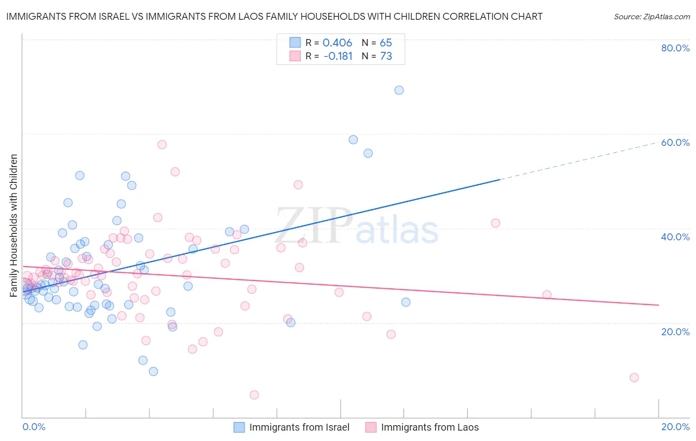 Immigrants from Israel vs Immigrants from Laos Family Households with Children