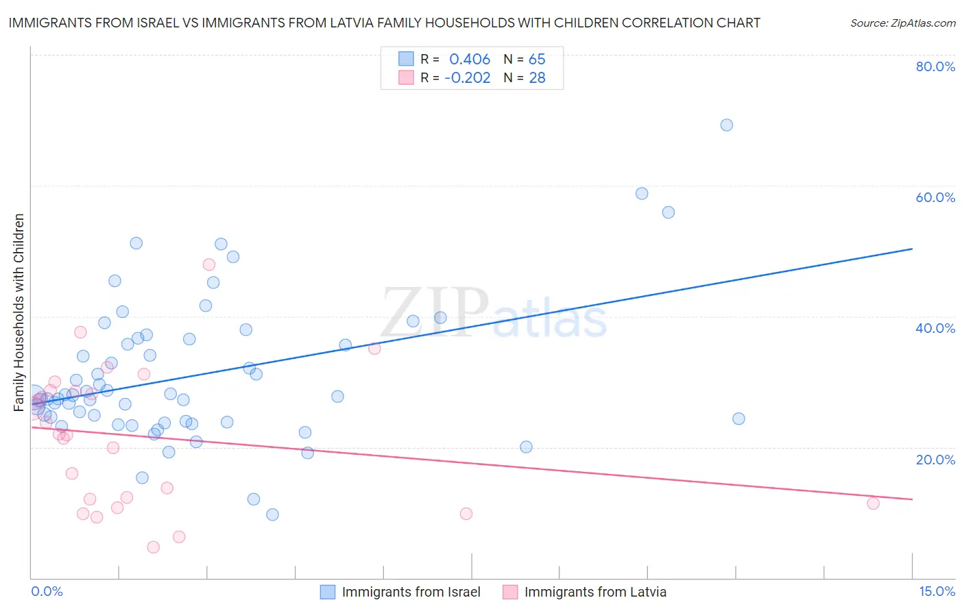 Immigrants from Israel vs Immigrants from Latvia Family Households with Children