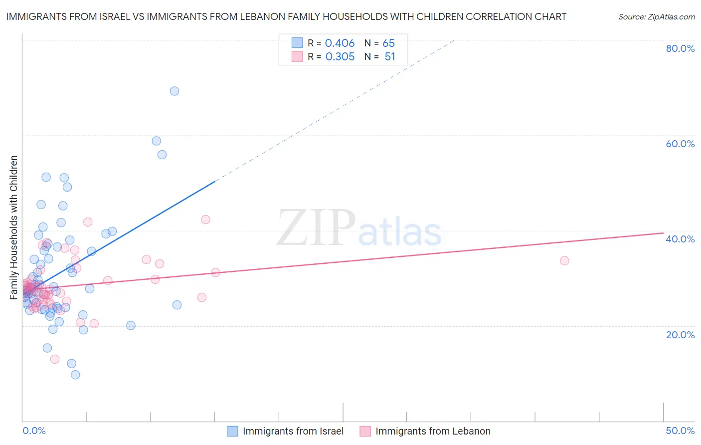 Immigrants from Israel vs Immigrants from Lebanon Family Households with Children