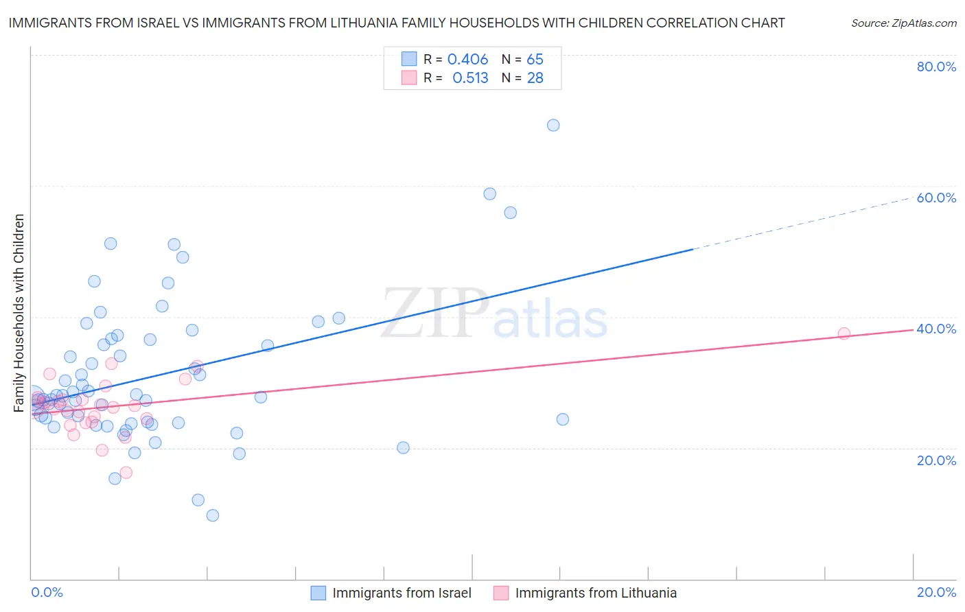 Immigrants from Israel vs Immigrants from Lithuania Family Households with Children
