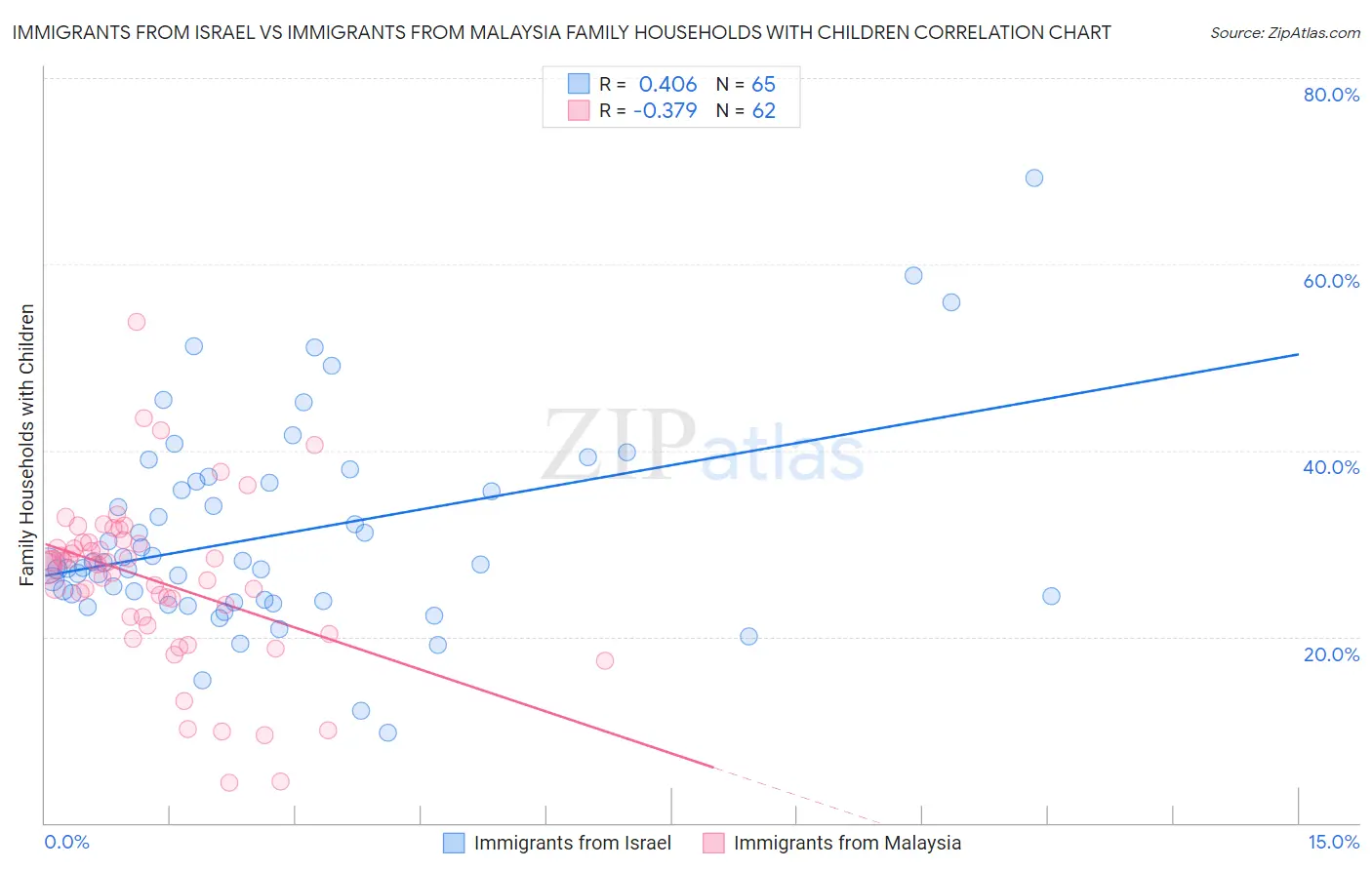 Immigrants from Israel vs Immigrants from Malaysia Family Households with Children