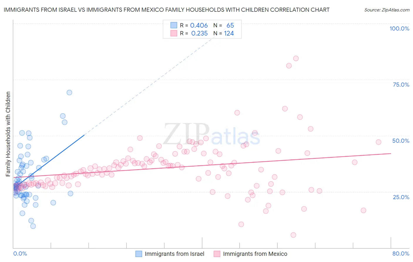 Immigrants from Israel vs Immigrants from Mexico Family Households with Children