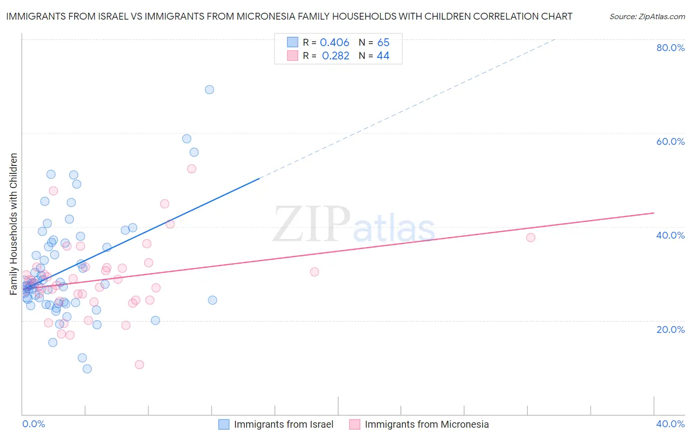 Immigrants from Israel vs Immigrants from Micronesia Family Households with Children