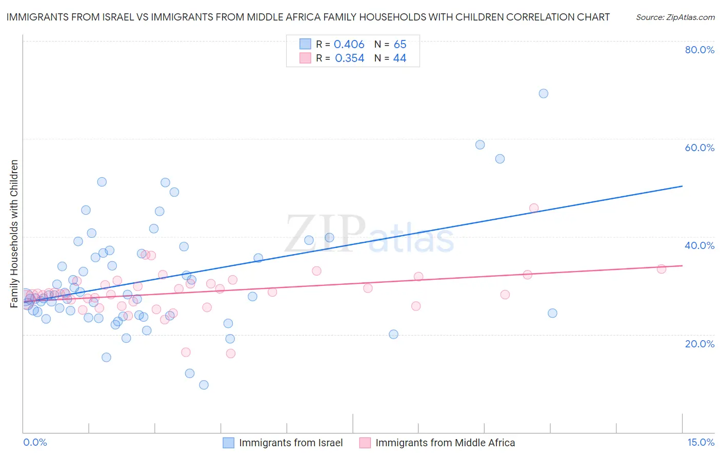 Immigrants from Israel vs Immigrants from Middle Africa Family Households with Children