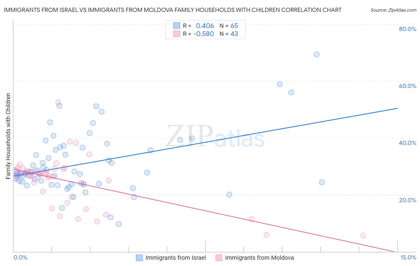 Immigrants from Israel vs Immigrants from Moldova Family Households with Children