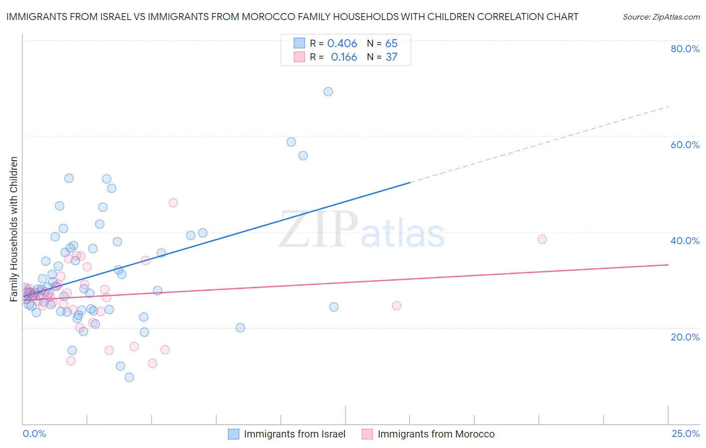 Immigrants from Israel vs Immigrants from Morocco Family Households with Children