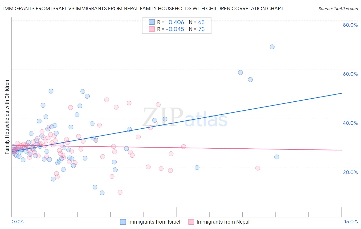 Immigrants from Israel vs Immigrants from Nepal Family Households with Children