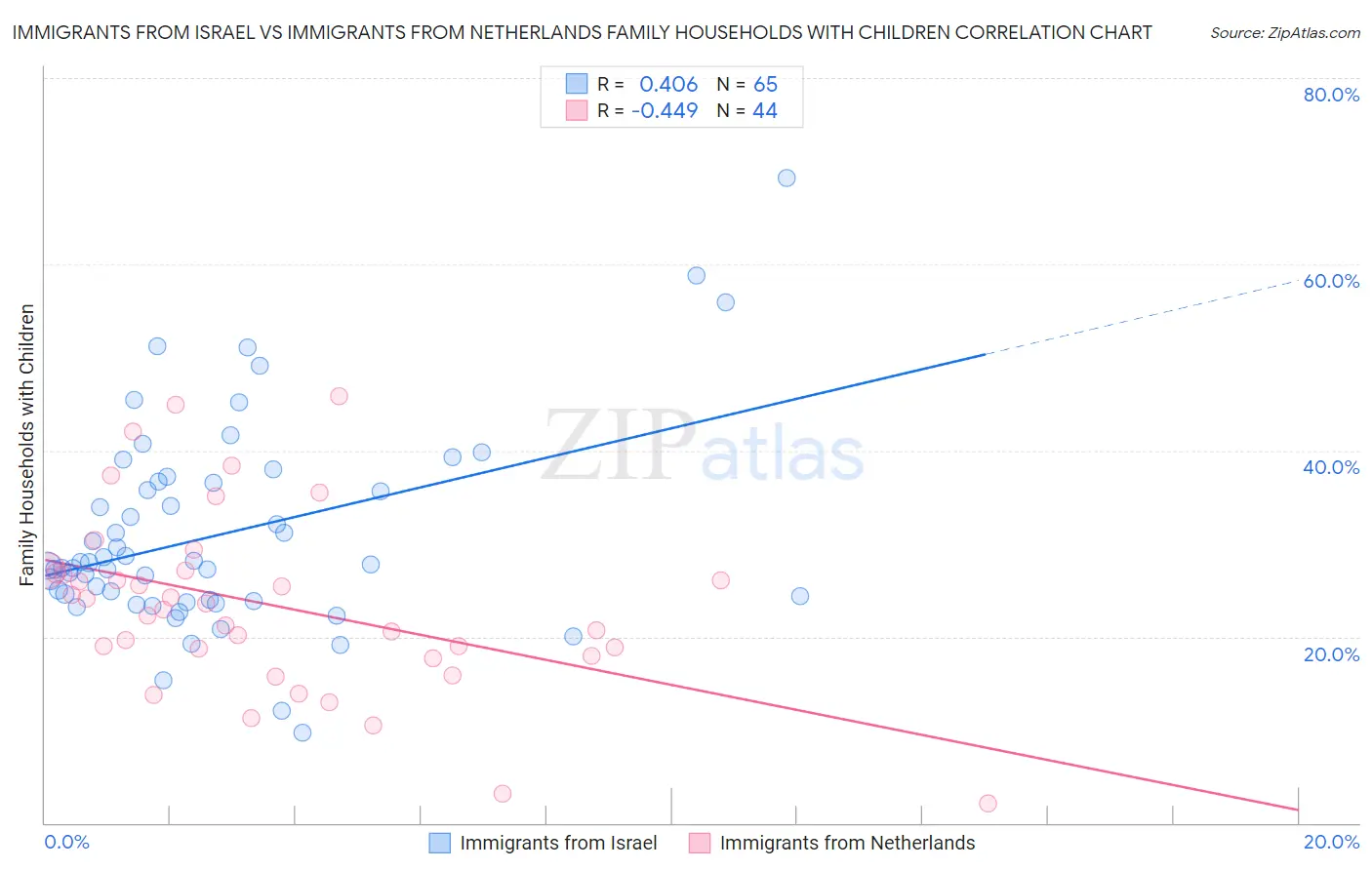Immigrants from Israel vs Immigrants from Netherlands Family Households with Children