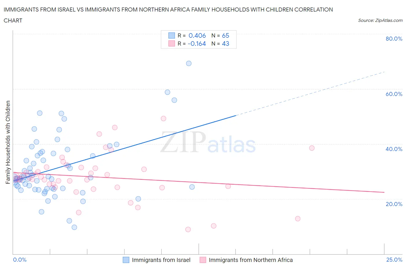 Immigrants from Israel vs Immigrants from Northern Africa Family Households with Children