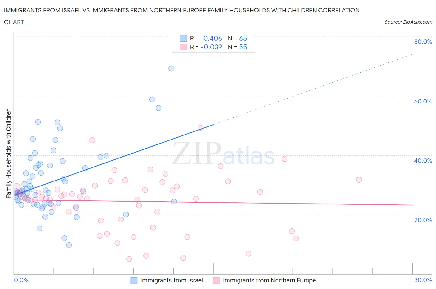 Immigrants from Israel vs Immigrants from Northern Europe Family Households with Children