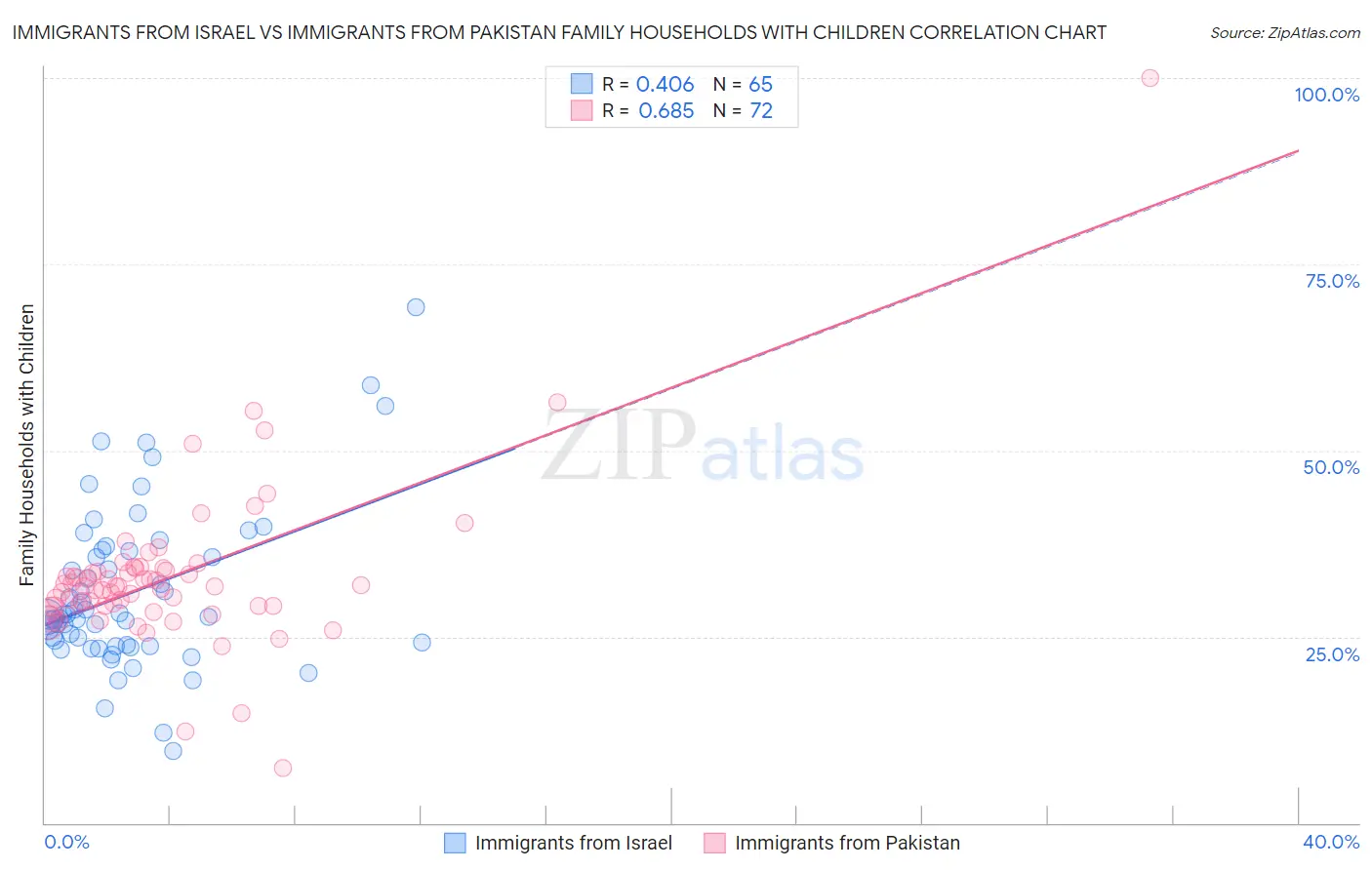 Immigrants from Israel vs Immigrants from Pakistan Family Households with Children