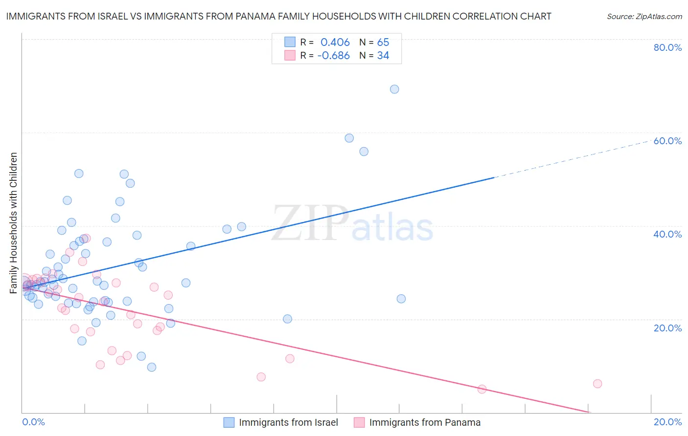 Immigrants from Israel vs Immigrants from Panama Family Households with Children