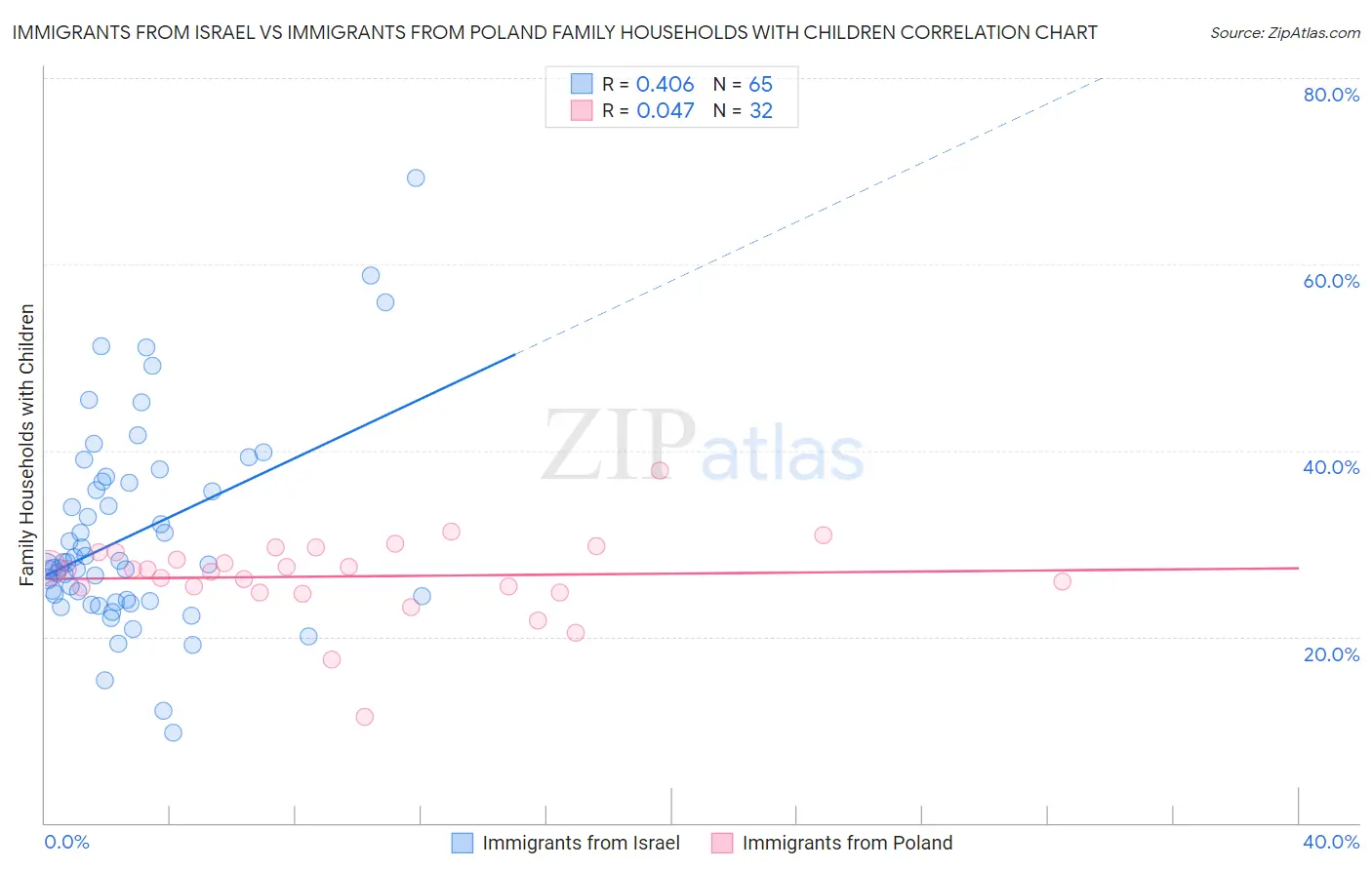 Immigrants from Israel vs Immigrants from Poland Family Households with Children
