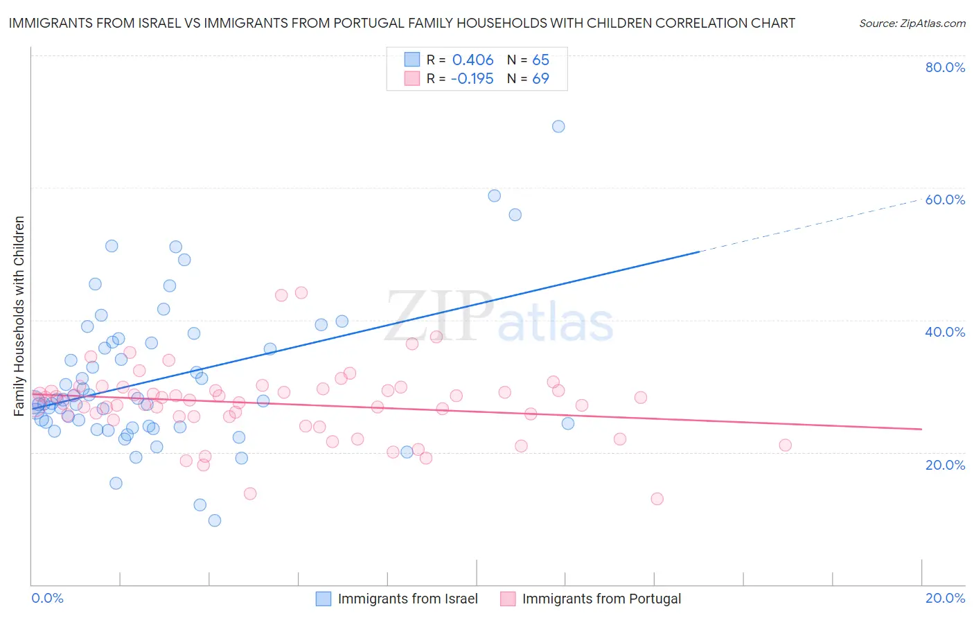 Immigrants from Israel vs Immigrants from Portugal Family Households with Children
