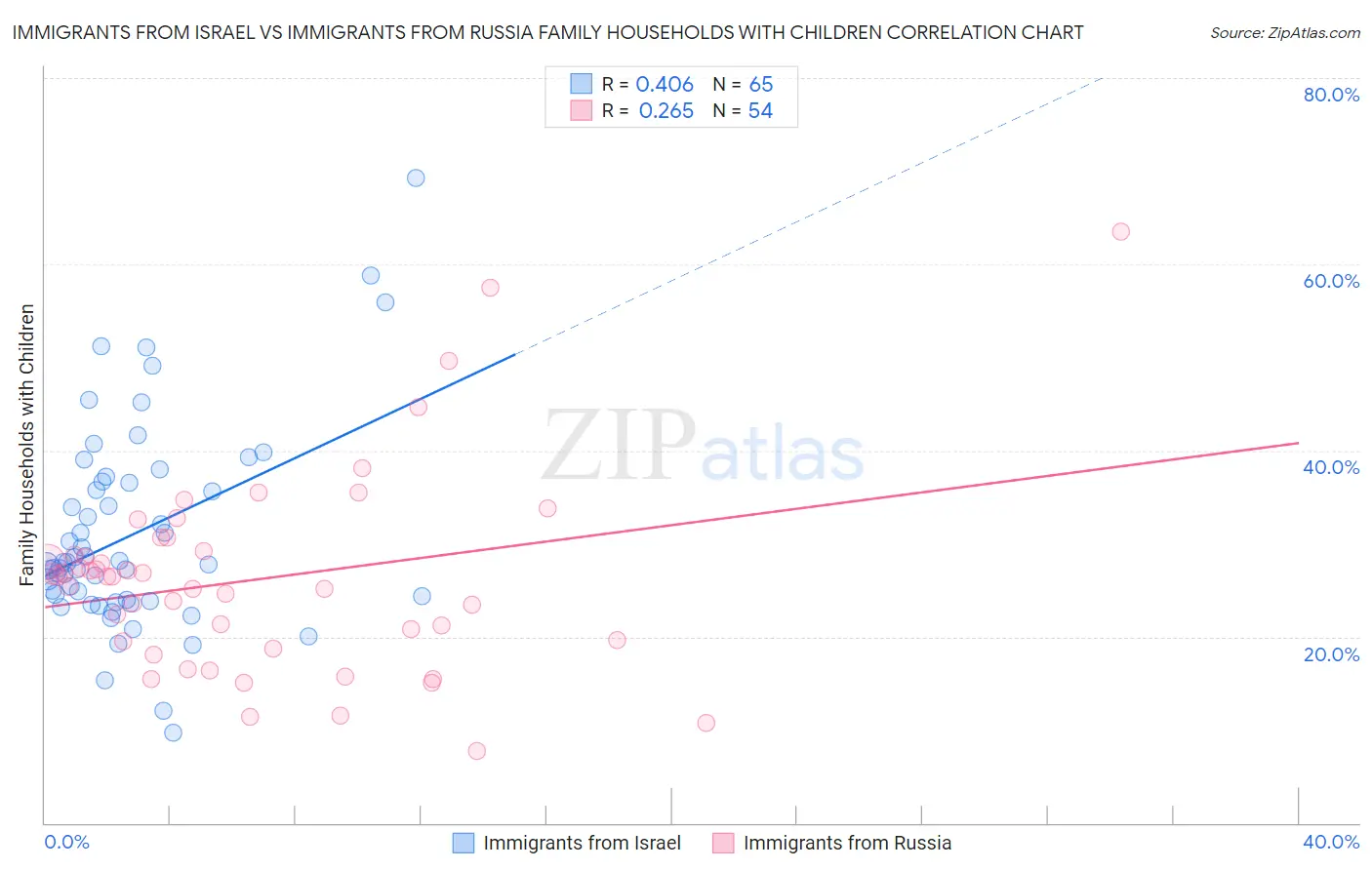 Immigrants from Israel vs Immigrants from Russia Family Households with Children