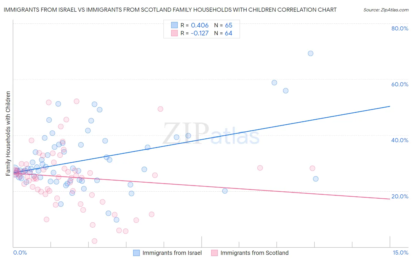 Immigrants from Israel vs Immigrants from Scotland Family Households with Children