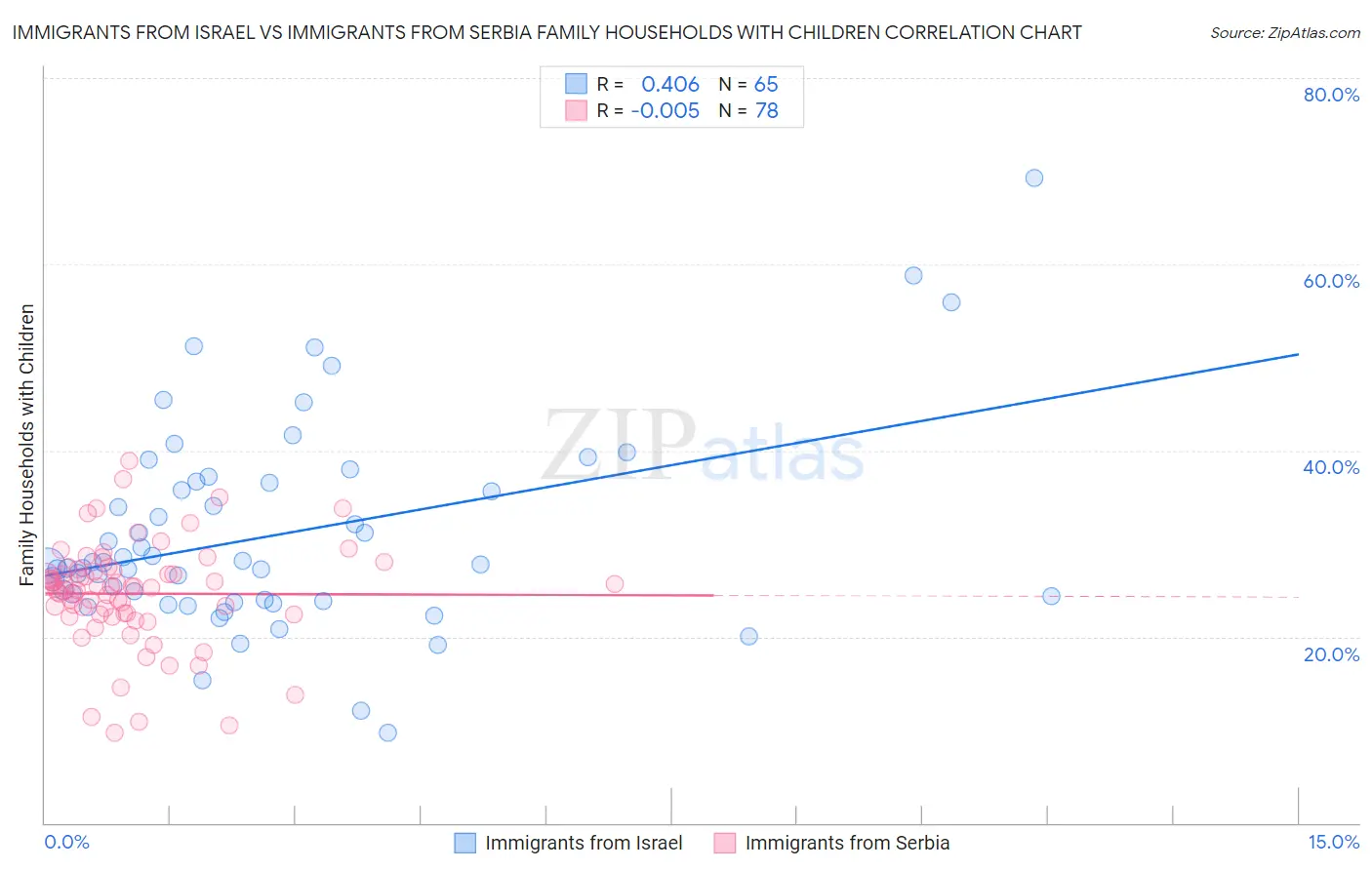 Immigrants from Israel vs Immigrants from Serbia Family Households with Children